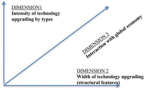 Figure 2: Dimensions of technology upgrading.