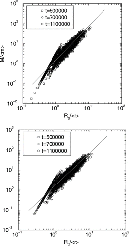 FIG. 8 (a) Log-log graph of mass of the clusters M rescaled by the average particle mass < m > versus the radius of gyration of the clusters rescaled by the average particle radius < r > for ballistic coalescence initial particle distributions. There are two distinct zones in this graph. Below Rg/〈 r 〉 = 1 the clusters are compact (dimers, trimers, and other small non-fractal clusters) and yield an exponent of D f = 3. Above this value of Rg/〈 r〉, the straight line fit to the data yields D f = 1.7± 0.1. (b) Same as in 8 (a) except for diffusive coalescence initial particle distributions. As before, there are two distinct zones in this graph. Below Rg/〈 r〉 = 1 the clusters are compact (dimers, trimers, and other small non-fractal clusters) and yield an exponent of D f = 3. Beyond this value of Rg/〈 r〉, the straight line fit to the data yields D f = 1.7± 0.1.
