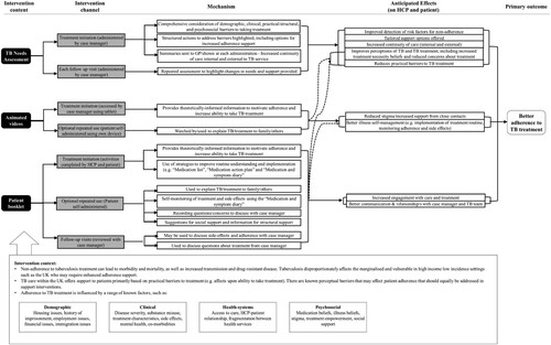 Figure 2. Logic model for the IMPACT intervention. Note: TNA = TB needs assessment. HCP = Health care professional. Dotted lines demonstrate where anticipated effects are repeated across mechanisms.