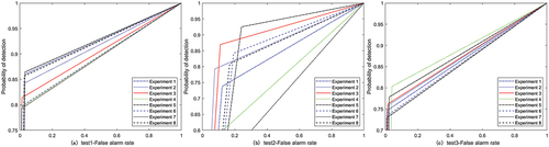 Figure 6. ROC curves for CD in different datasets.