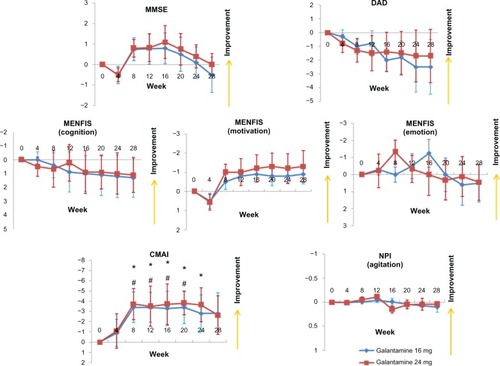 Figure 2 Mean changes from baseline for patients in the Galantamine Switch study using the MMSE, DAD, MENFIS, CMAI, and NPI.Notes: *P < 0.05 for the 24 mg group versus baseline; #P < 0.05 for the 16 mg group versus baseline (Mann-Whitney U-test). Error bars indicate the SE.Abbreviations: CMAI, Cohen-Mansfield Agitation Inventory; DAD, Disability Assessment for Dementia; MENFIS, Mental Function Impairment Scale; MMSE, Mini-Mental State Examination; NPI, Neuropsychiatric Inventory; SE, standard error of the mean.