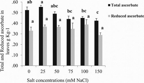 Figure 2. Effect of different NaCl concentrations on total and reduced ascorbate in leaves of cherry tomato plants at 54 d after start of salt treatment. Data are mean ± SE of 10 replicates. Different letters indicate significant differences (Tukey Test, P < 0.05%).