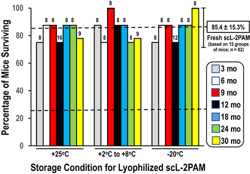 Figure 9 Comparison of lyophilized scL-2PAM stored under different conditions for various times for efficacy in rescuing mice from otherwise-lethal paraoxon exposures. Mice were exposed to paraoxon and scL-2PAM as described in Figure 7A. The scL-2PAM used in each assessment had been lyophilized and stored for the indicated periods (from 3 to 30 months) prior to reconstitution and assessment. Storage of lyophilized scL-2PAM was either at room temperature (~25°C), in a refrigerator (+2°C to +8°C) or in a freezer (−20°C). Shown are the survival rates in groups of mice (number of mice per group indicated for each bar). For comparison, the upper dashed line and error bars are the values obtained using freshly prepared scL-2PAM from Figure 7A. The lower dashed line represents the values for survival rate for mice receiving free 2-PAM from Figure 7A.