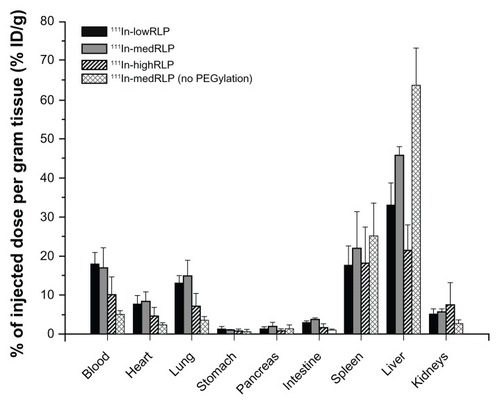Figure 4 Comparison of biodistribution data of 111In-labeled lowRLP, medRLP, highRLP, and medRLP without added PEGylation using M21/M21-L tumor-bearing nude mice (1 hour postinjection).Note: Values are expressed as % ID/g (mean ± standard deviation).Abbreviations: % ID/g, percentage injected dose per gram of tissue; 111In, indium-111; lowRLP, RLP with low RGD loading; highRLP, RLP with high RGD loading; medRLP, RLP with medium RGD loading; RGD, arginyl–glycyl–aspartic acid; RLP, liposomal nanoparticles carrying an RGD building block.
