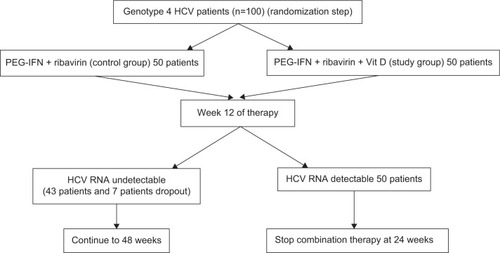 Figure 1 Algorithm for the study design.