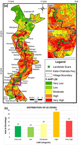 Figure 6. (a) Landslide susceptibility map applying fuzzy AHP model (b) Distribution of LSI zones.
