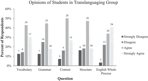 Figure 4. Opinions of Students in Translanguaging Group