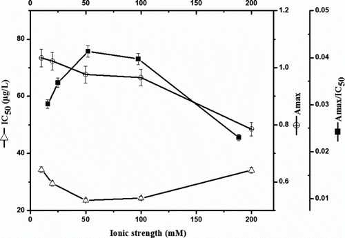 Figure 4.  Effect of ionic strength on ELISA performance of cypermethrin. Other details as for Figure 3.