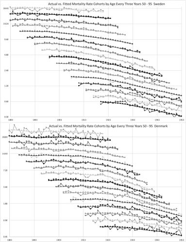 FIGURE 7. Actual vs. Fitted Age by Cohort.