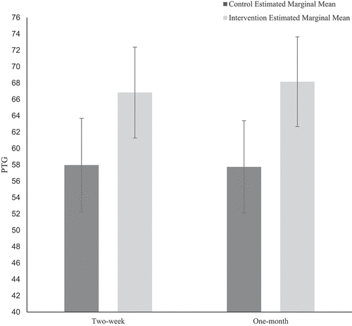 Figure 3. Graph showing posttraumatic growth estimated marginal means for the control and intervention group. Error bars represent 95% confidence intervals.