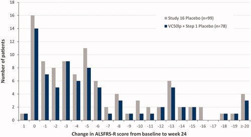 Figure 5 Distribution of changes in ALSFRS-R score from baseline to week 24: Study 16 placebo patients (gray) vs VC50lp + Step 1 placebo patients (dark). ALSFRS-R: revised ALS Functional Rating Scale; VC50lp: VC50 largest population.