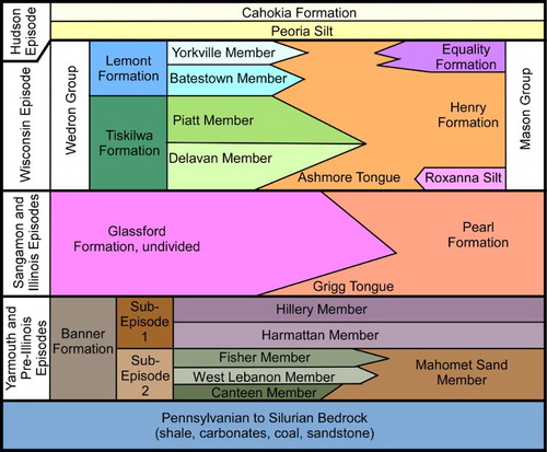 Figure 2. Generalized lithostratigraphy of Quaternary-age sediments in east-central Illinois showing the relationships of till units and intertonguing outwash, preglacial, and postglacial deposits (modified from CitationStumpf & Atkinson, 2015).