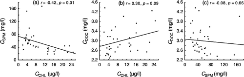 Figure 2. Correlations between the concentrations of different water quality parameters of 34 water samples in 2010. (a) CCHL and CSPM; (b) CCHL and CDOC; (c) CSPM and CDOC.