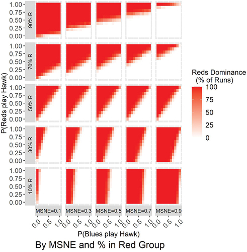 Figure 8. The same data as Figure 7 is redisplayed in an alternative grid of heat maps. Mixed strategy proportions b and r become the x and y values within each heat map, while MSNE and % in Red Group become the grid’s horizontal and vertical headings.