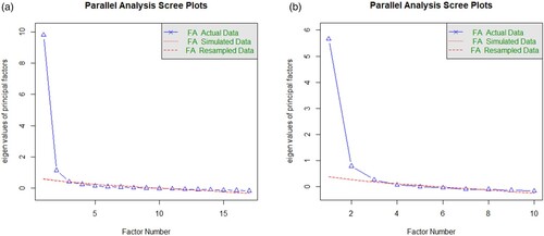 Figure 1. (a) Scree plot graphing of eigenvalues of parallel analysis for the 17 final components of Study 1; (given minimum residual solution for 500 simulated analyses, .50 for added observation per cell and with eigenvalues compared against the matching 95% quantile of the simulated data). (b) Scree plot graphing of eigenvalues of parallel analysis for the 10 final components of Study 1 (given minimum residual solution for 500 simulated analyses, .50 for added observation per cell and with eigenvalues compared against the matching 95% quantile of the simulated data).