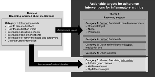 Figure 1 Framework for patient-oriented adherence interventions for inflammatory arthritis based on relationship between study themes on becoming informed about medications (Theme 4) and receiving support (Theme 5).