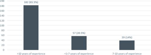 Figure 1 Urologists’ experience performing cystoscopies (years).