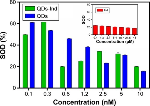 Figure 6 Enzymatic activity of extracts of cell suspension cultures treated with different concentrations of QDs, QDs-Ind, and indolicidin.Notes: SOD is expressed as percentage inhibition and is the mean of three experiments with SD. All bars have a significant difference with controls (P<0.05). Results are in response to an analysis of variance.Abbreviations: QDs, quantum dots; SOD, superoxide dismutase; SD, standard deviation; QDS-Ind, quantum dots-indolicidin.