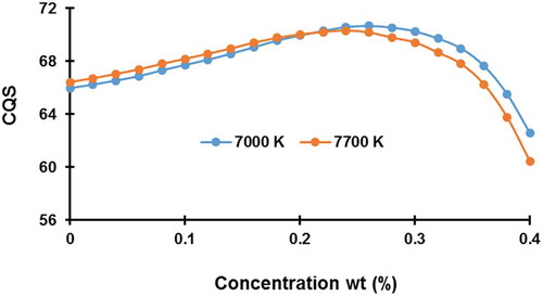 Figure 8. The color quality scale (CQS) at average CCTs of 7,000 K and 7,700 K.