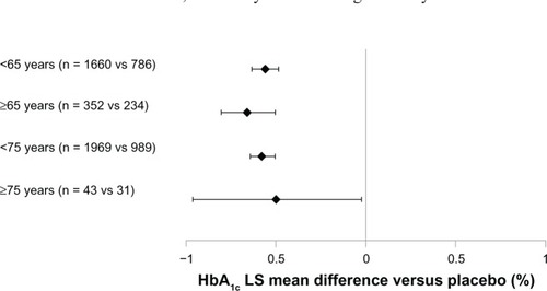 Figure 3 LS mean difference in HbA1c change with lixisenatide versus (vs) placebo from a meta-analysis for the pooled data of six Phase III studies.