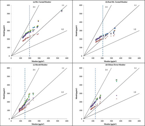 Figure 7. Gibson Q-Q plots: top 50 daily maximum 1-hour SO2 concentrations. (a) Mt. Carmel monitor. (b) East Mt. Carmel monitor. (c) Shrodt monitor. (d) Gibson tower monitor. For the legend, see Figure 5.