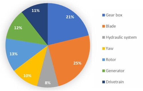 Figure 1. Proportion of WT primary components investigated for condition monitoring in the filtered articles for review.