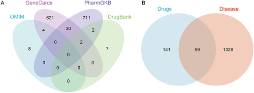 Figure 2 Venn diagram. (A) Venn diagram showing the AGA-related genes from the GeneCards, OMIM, DrugBank, and PharmGKB databases. (B) Venn diagram showing the targets of the active compounds in Drugs and Disease.