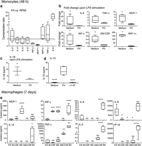 Figure 5. FH induces an anti-inflammatory cytokine release profile