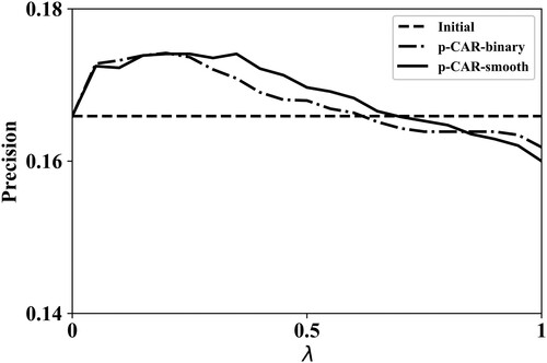 Figure 5. The influence of the indicator function and smoothing method on performance.