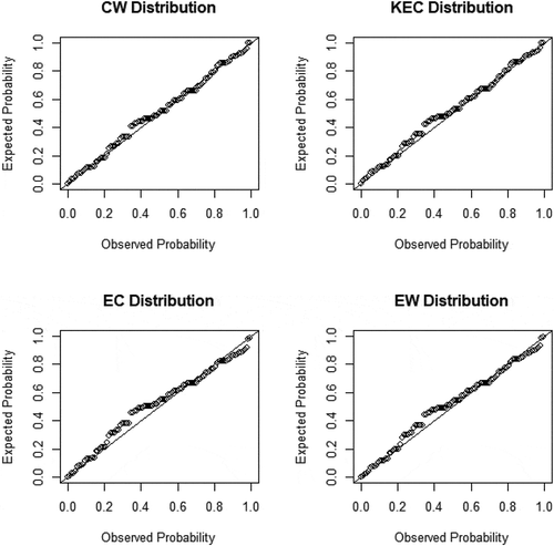 Figure 6. Empirical and fitted density and cdf plots of data2