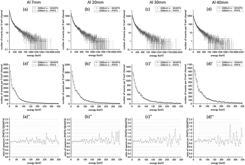 Figure 7. The calculation results of the bremsstrahlung spectra in the water cylinder using PHITS and GEANT4 for the 2.280 MeV beta-ray source and aluminum shielding material. Top: deposited energy spectra for aluminum thicknesses of (a) 7.0, (b) 20, (c) 30, and (d) 40 mm. Middle: deposited energy spectra in the low-energy region for the same thicknesses. Bottom: the PHITS/GEANT4 ratio of spectrum intensity in the low-energy region.