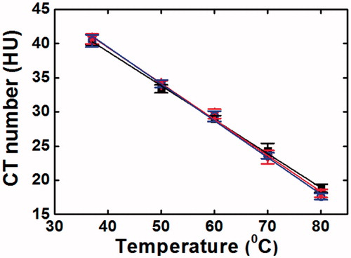 Figure 5. Dependence of CT number on tissue temperature obtained in the PAA phantom for 1 mm (black, solid square), 5 mm (red, open circle) and 10 mm (blue, cross) reconstructed slice thickness. The solid line represents a least-square linear fit to the all data (n = 15).