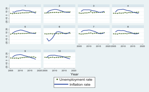 Graph A1. Unemployment and Inflation Rate of each SNG (Region).