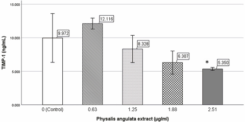 Figure 5 Effect of Physalis angulata extract on TIMP-1. Keloid fibroblasts were incubated with 0.63 (10% IC50), 1.25 (20% IC50), 1.88 (30% IC50), and 2.51 (40% IC50) µg/mL P. angulata extract. Control group incubated with culture media. Incubation time was 24 h. *: Significant TIMP-1 inhibition was showed at 2.51 µg/mL (40% IC50) P. angulata group. p=0.043.