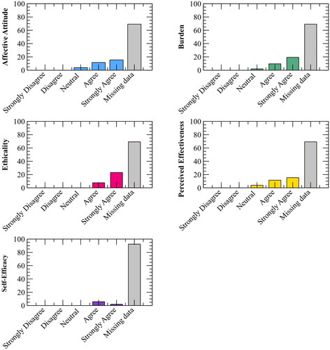 Figure 2. Quantitative findings relating to intervention acceptability.