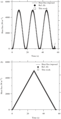 Figure 10. Heat flux estimation using temperature data without noise error. (a) sinusoidal; (b) triangular.