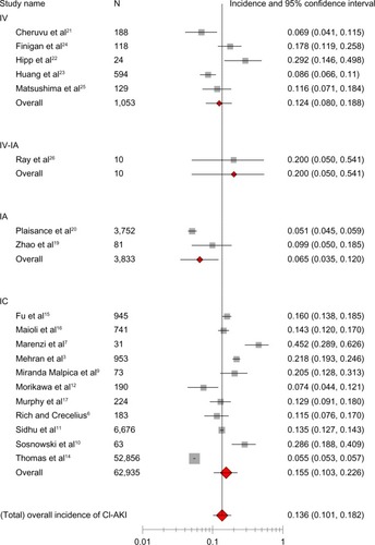 Figure 2 Overall incidence of CI-AKI in elderly patients (age ≥65 years). Meta-analysis of administration route stratified by pooling the reported incidences of CI-AKI from individual studies.Abbreviations: CI-AKI, contrast-induced acute kidney injury; IA, intra-arterial; IC, intracoronary; IV, intravenous; n, number of participants.