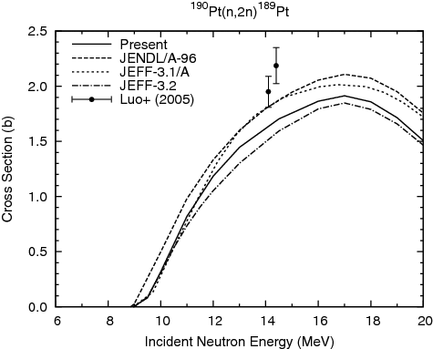 Figure 12. 190Pt(n, 2n)189Pt reaction cross section.