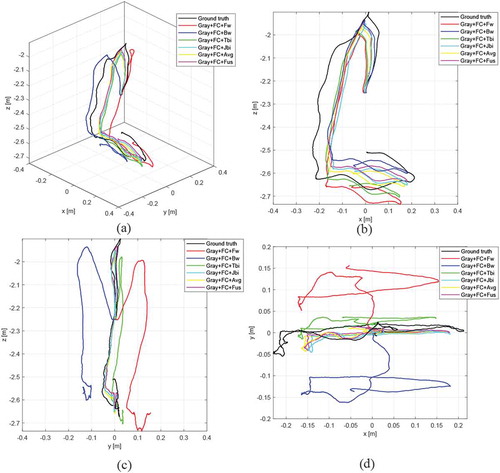 Figure 10. The estimated trajectories of Gray+FC+Fw, Gray+FC+Bw, Gray+FC+Tbi, Gray+FC+Avg, and Gray+FC+Fus on the living room1 sequence of ICL-NUIM dataset with simulated noise