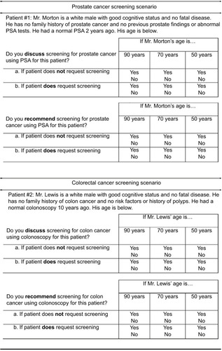 Figure 1 Cancer-screening scenarios.
