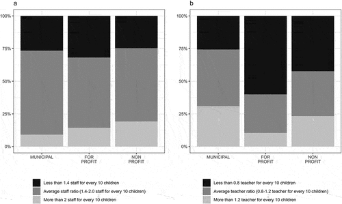 Figure 3. a – b. The share of children enrolled in different preschool providers by staff ratio (3a) and by teacher ratio (3b), Sweden 2019.