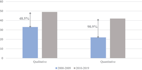 Figure 2. Growth Rates of Qualitative and Quantitative Studies.