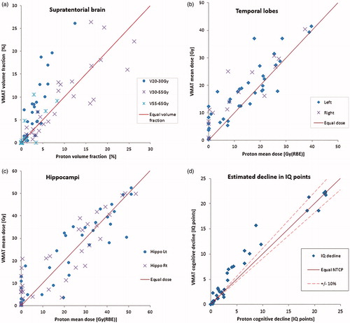 Figure 2. Dose metrics related to cognition compared for VMAT and proton plans per patient for (a) the supratentorial brain, (b) the temporal lobes and (c) the hippocampi. (d) Estimated probability of decline in IQ points complication for a patient. Equal dose and risk indicated by solid line, ±10% relative difference in risk indicated by dashed line.