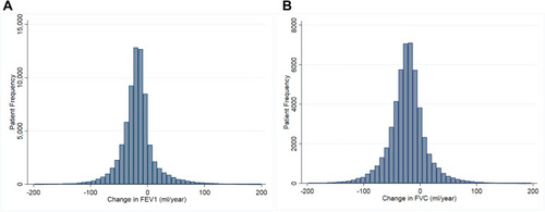 Figure 3 Distribution of the change in FEV1 and FVC1. 1Panel (A) shows the distribution in the change in FEV1 in 72,683 patients. Panel (B) shows the distribution in the change in FVC in 50,649 patients.