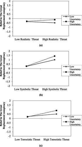 Figure 2. Interaction (i.e., moderation) effects between (a) realistic threat and uncertainty, (b) symbolic threat and uncertainty, and (c) terroristic threat and uncertainty, on belief in The Great Replacement conspiracy theory. Note: All measures have been mean-centered.