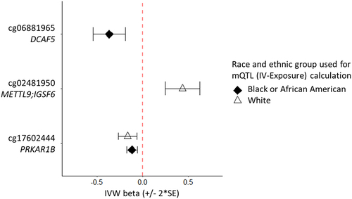 Figure 3. CpG sites inferring DNA methylation as causal to a change in CRP level.
