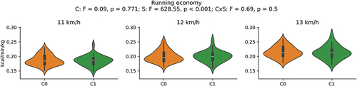 Figure 12. Running economy by cluster for the three speeds considered. Main effects of cluster (C), speed (S) and interaction effect (CxS) are reported in the title.