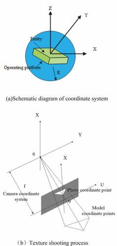 Figure 7. Schematic diagram of coordinate system and texture shooting process.