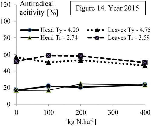 Figure 14. Effect of N treatment on antiradical activity (%) in cabbage heads and outer leaves, cv. Typhoon F1 (Ty) and Transam F1 (Tr). HSD (p = .05) in legend.