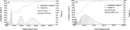 Figure 4. Particle size distribution curves of powder obtained: (a) after 10 h of milling with a BPR 25:1 and (b) after 15 h of milling with a BPR 20:1.